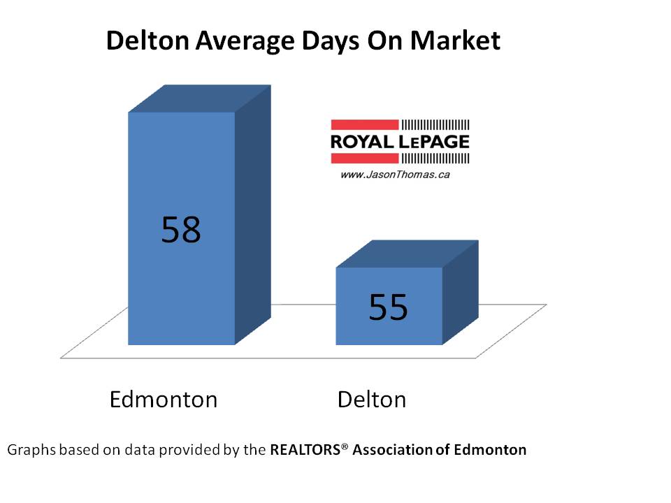 Delton real estate average days on market Edmonton